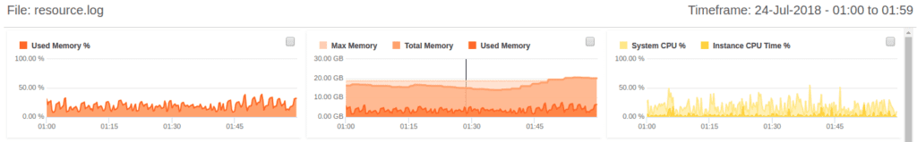 Using FusionReactor's Metric and Log Archive Viewer for post crash troubleshooting