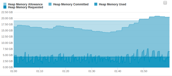 Using FusionReactor's Metric and Log Archive Viewer for post crash troubleshooting