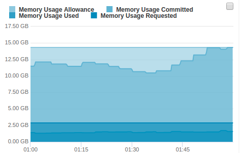 Using FusionReactor's Metric and Log Archive Viewer for post crash troubleshooting