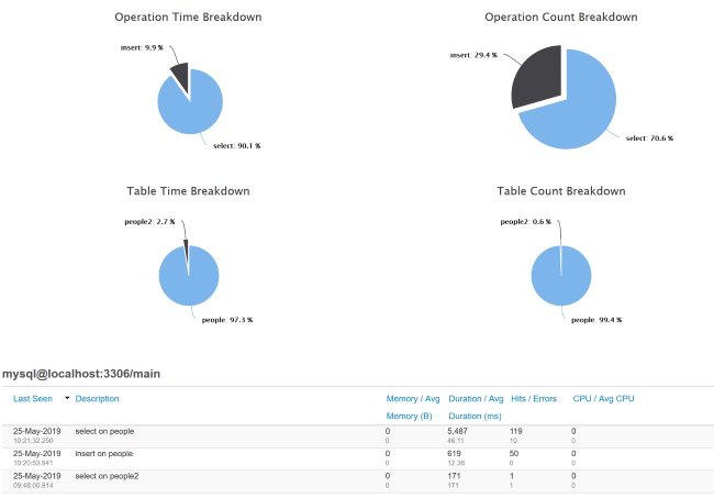 ColdFusion Queries