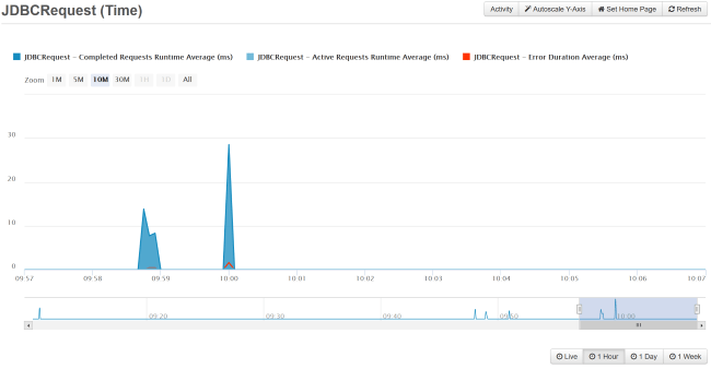 ColdFusion Queries