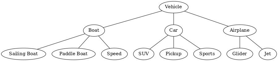 Object Oriented Programming