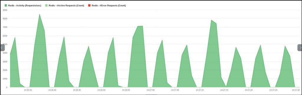 Performance Issue With Redis Session Management