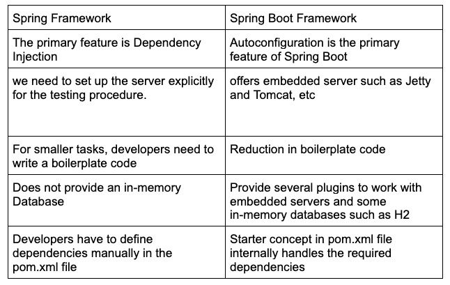 Spring Framework Spring Boot