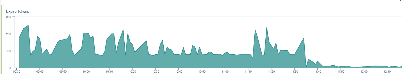 Testing and Improving Database Performance