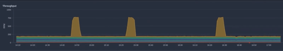 Diagnosing a server attack using logs