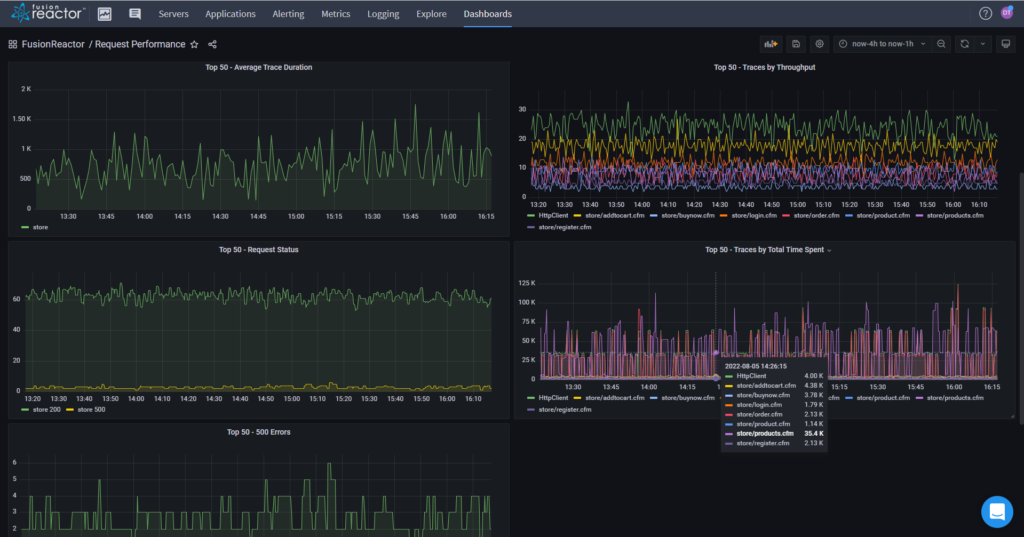 FusionReactor Request Performance graph