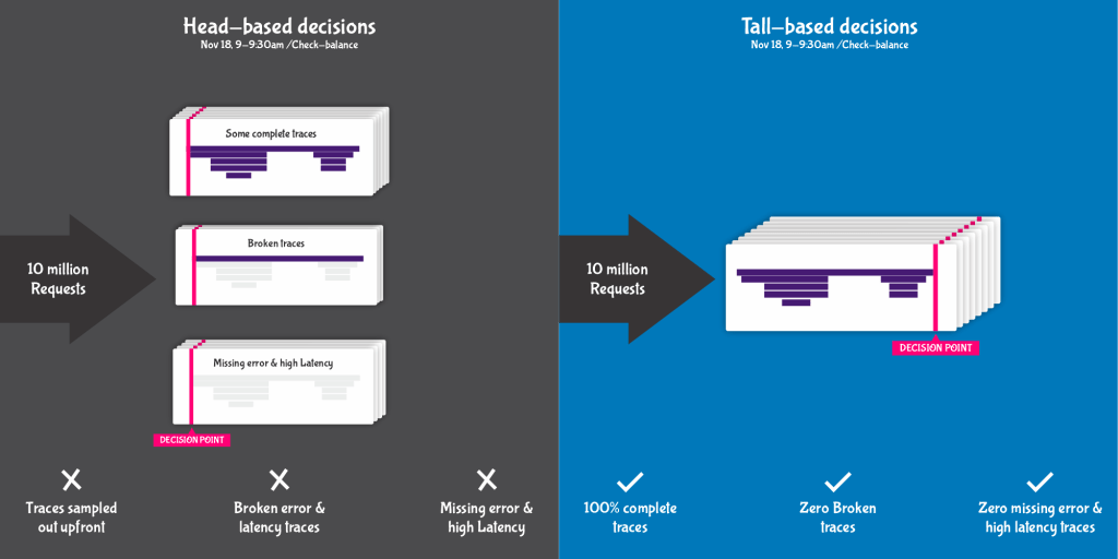 What is Distributed tracing