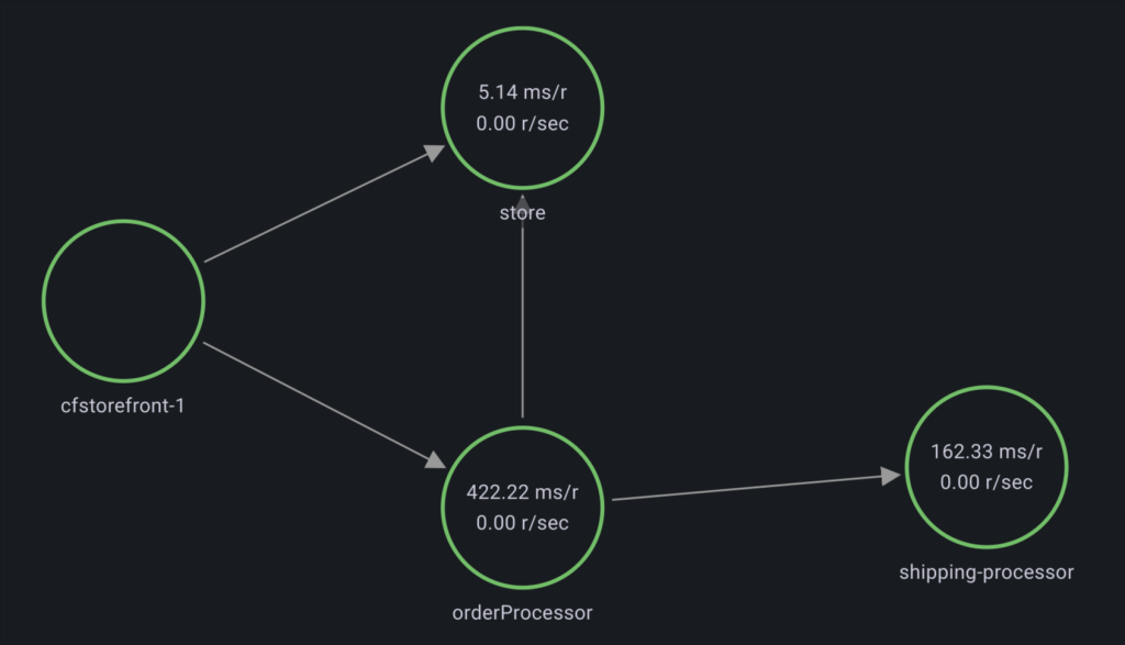 What is Distributed tracing