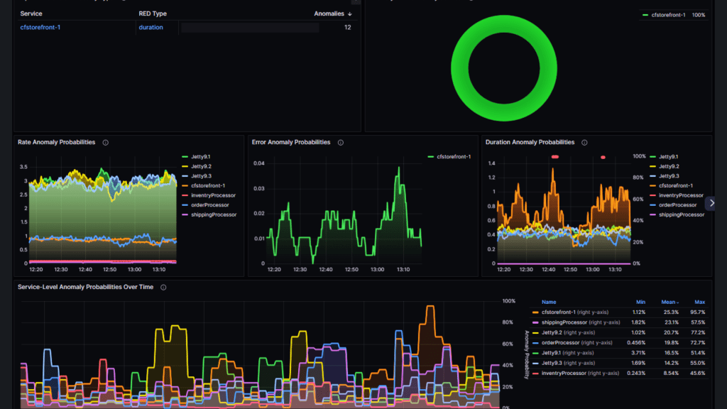 anomaly detection - simplify observability