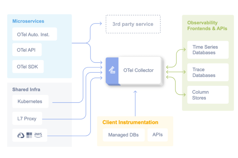 OpenTelemetry Collector: Latest Updates and Features