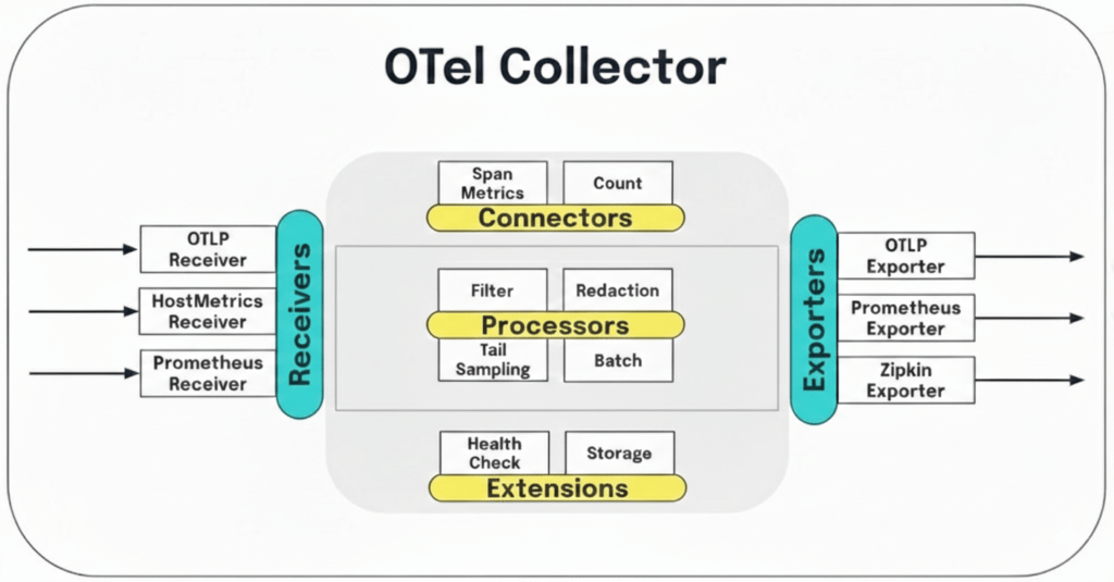 OpenTelemetry Collector vs. Grafana Alloy